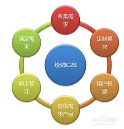 電子商務(wù)的主要模式及其特點(diǎn)