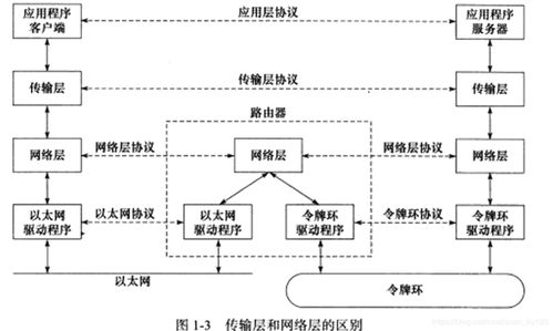 TCP/IP體系結構與Linux高性能服務器編程入門筆記